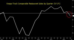 US Restaurant Spending